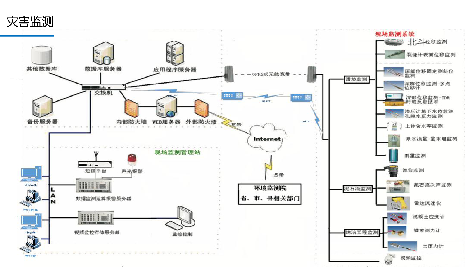 自然灾害监测与应急指挥系统