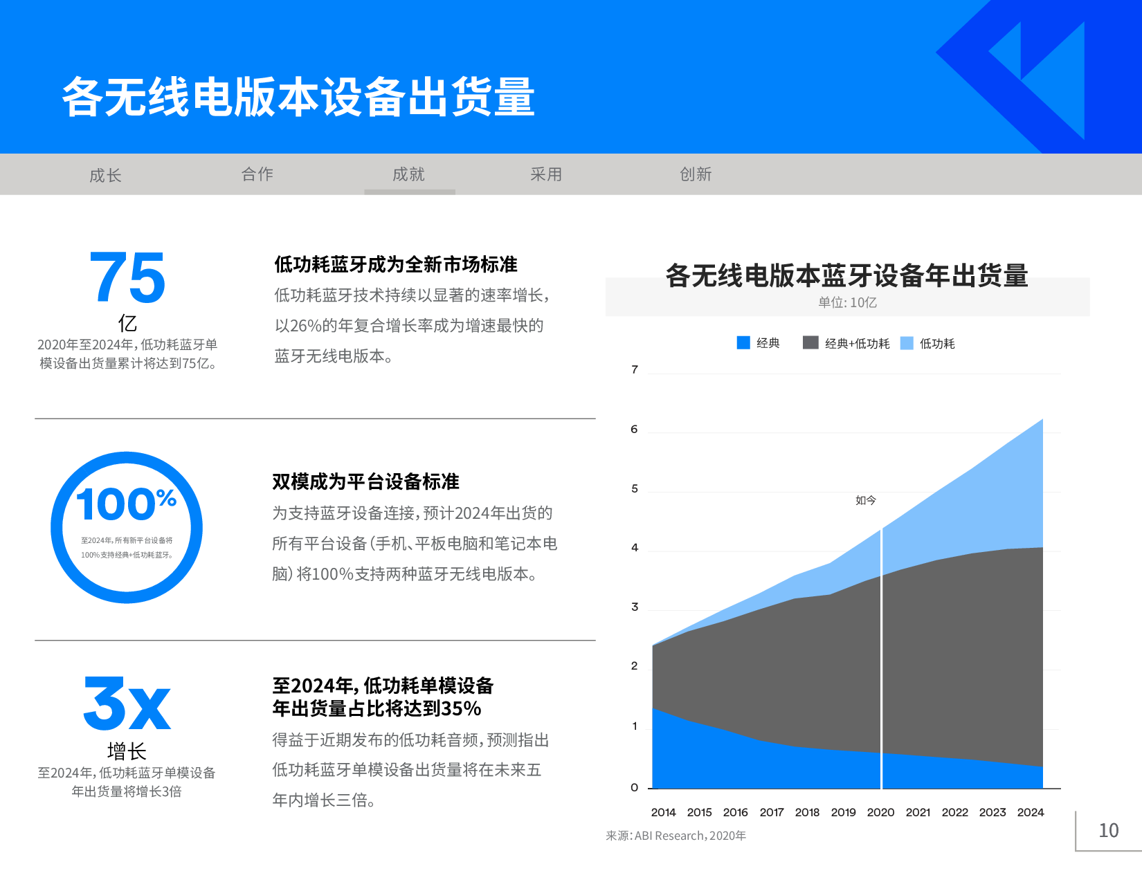 《2020年藍牙市場最新資訊》圖片