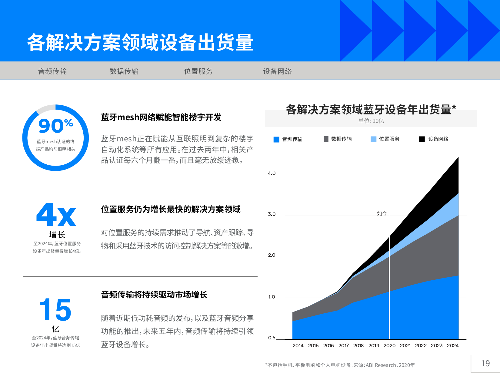 《2020年藍牙市場最新資訊》圖片