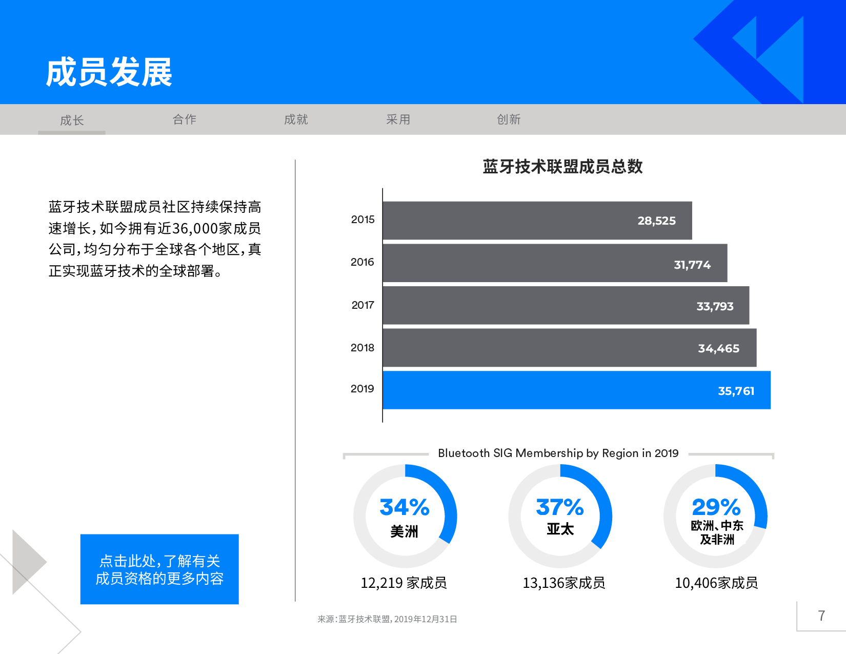 《2020年藍牙市場最新資訊》圖片