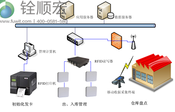 超高頻RFID服裝供應(yīng)鏈管理系統(tǒng)圖片