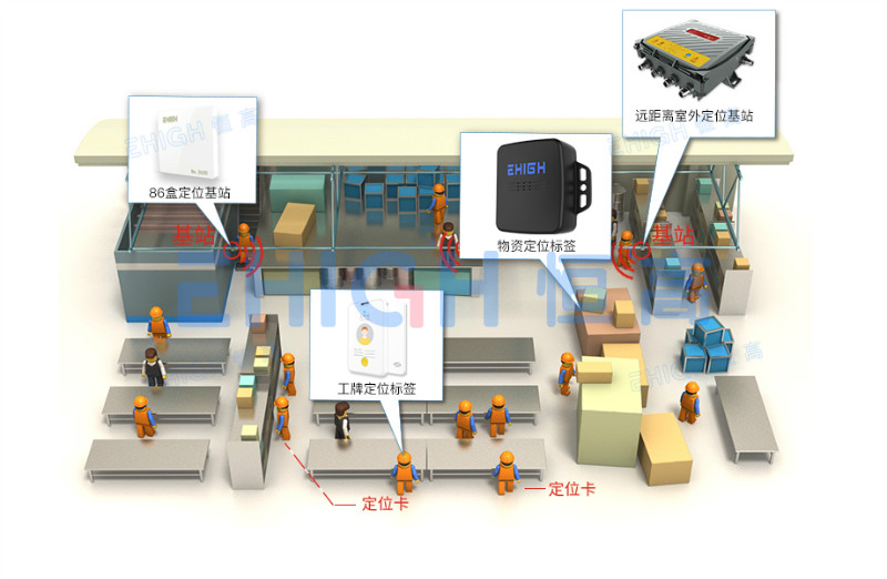 智慧工厂人员定位解决方案ehigh恒高uwb定位