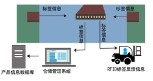 沈阳博能 RFID技术在进、销、存仓储管理中的应用