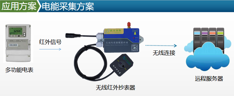 4G GPRS智能电表红外抄表器无线电能表采集器支持阿里百度云onenet平台接入图片