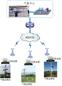 气象监测解决方案