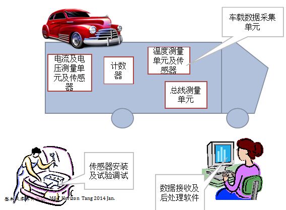 整车性能测试跟踪记录系统图片