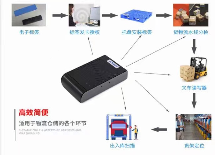 SATMIOT USB RFID写卡器桌面放置图片