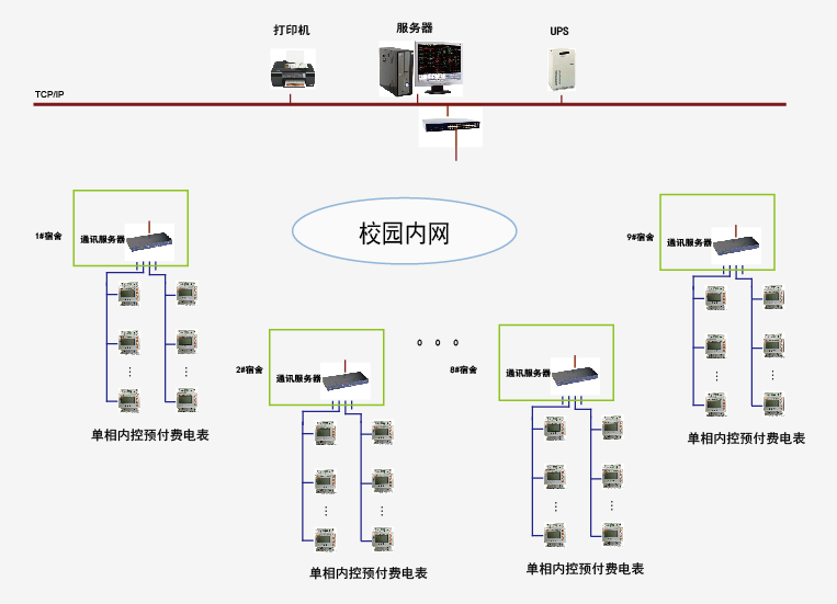 學生公寓能耗管理系統(tǒng)解決方案圖片