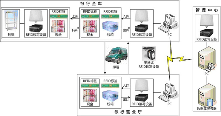 RFID UHF錢箱管理圖片