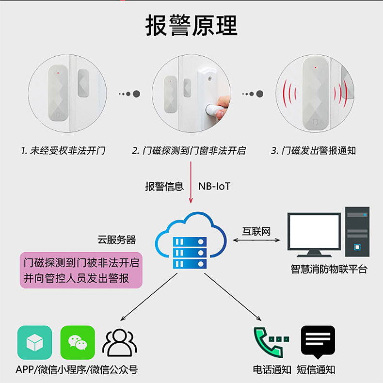 NB-IOT门磁报警器社区防疫居家隔离门窗防盗MC-N01图片