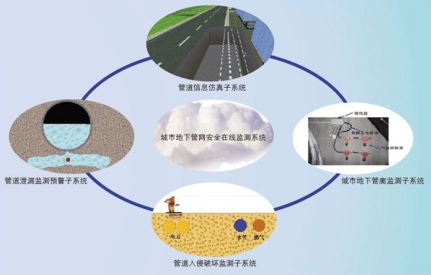 城市地下管网在线监测系统图片