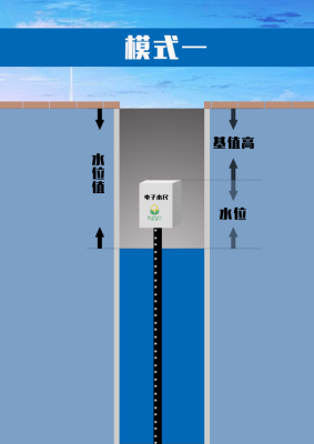 CG-0A 電子水尺河道水路城市隧道水位監測