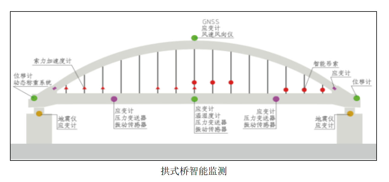 桥梁全生命周期智能监测系统图片