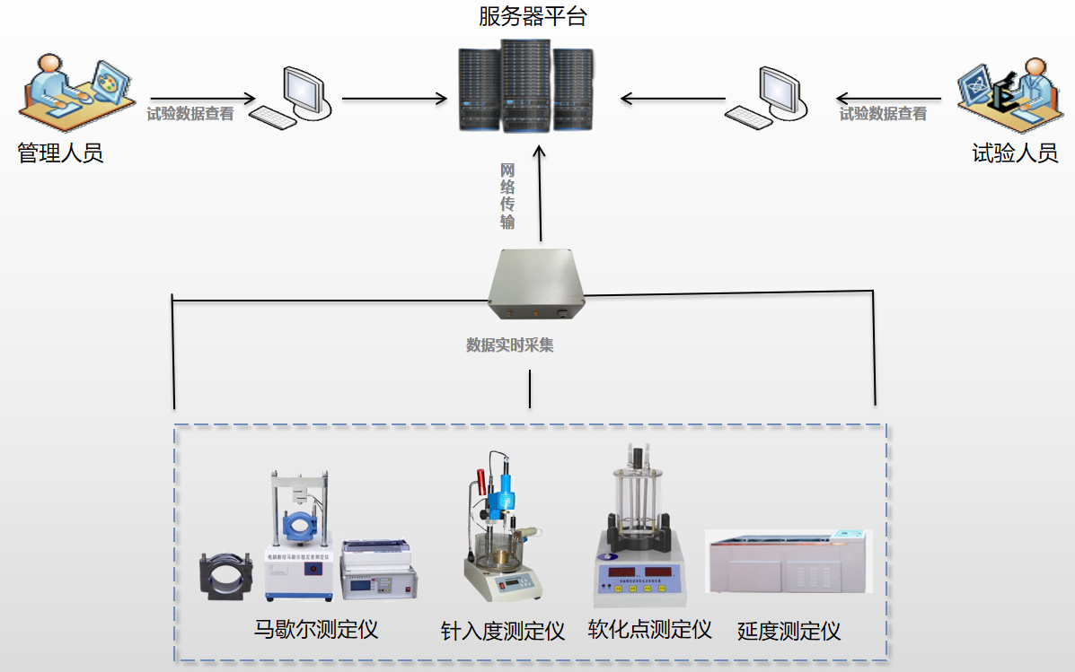 沥青针入度试验数据采集管控系统图片