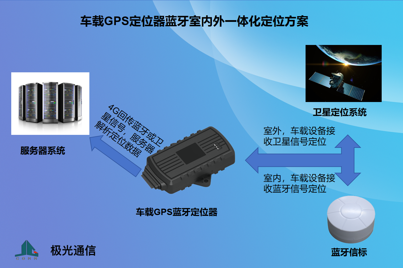 蓝牙室内外一体化定位车载定位器图片