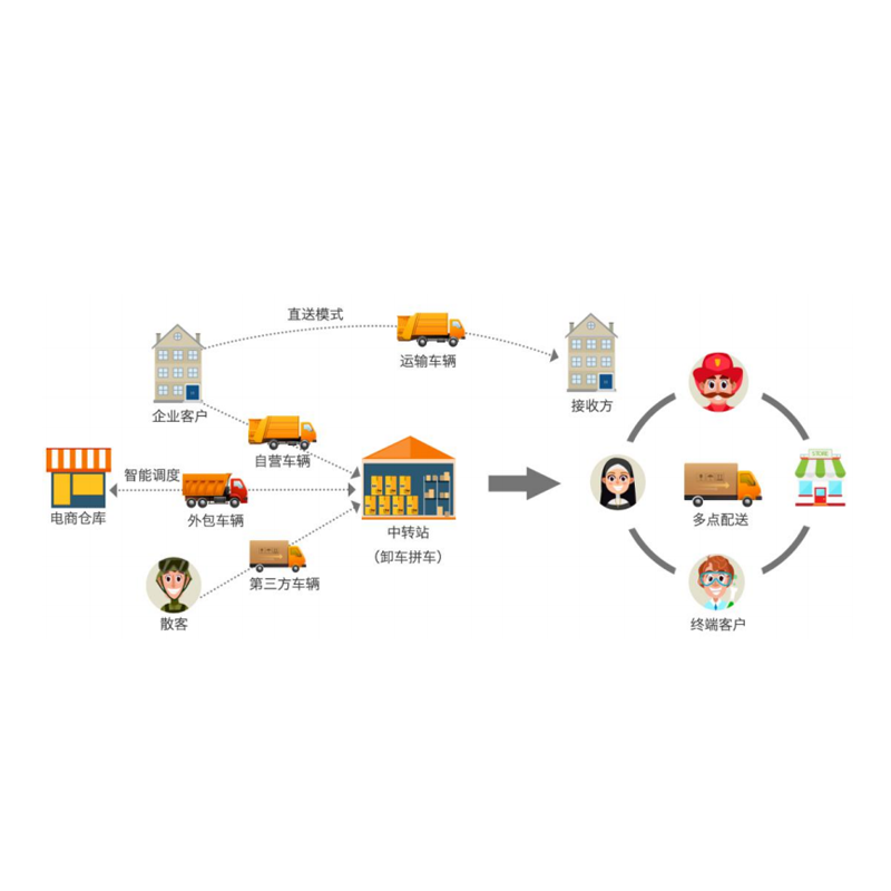 漫途E8智能城配管理系统同城快递跑腿 物流 S8仓配一体化平台仓储软件图片