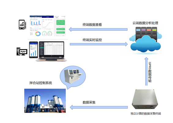 水泥混凝土拌合站生产智能管控系统图片