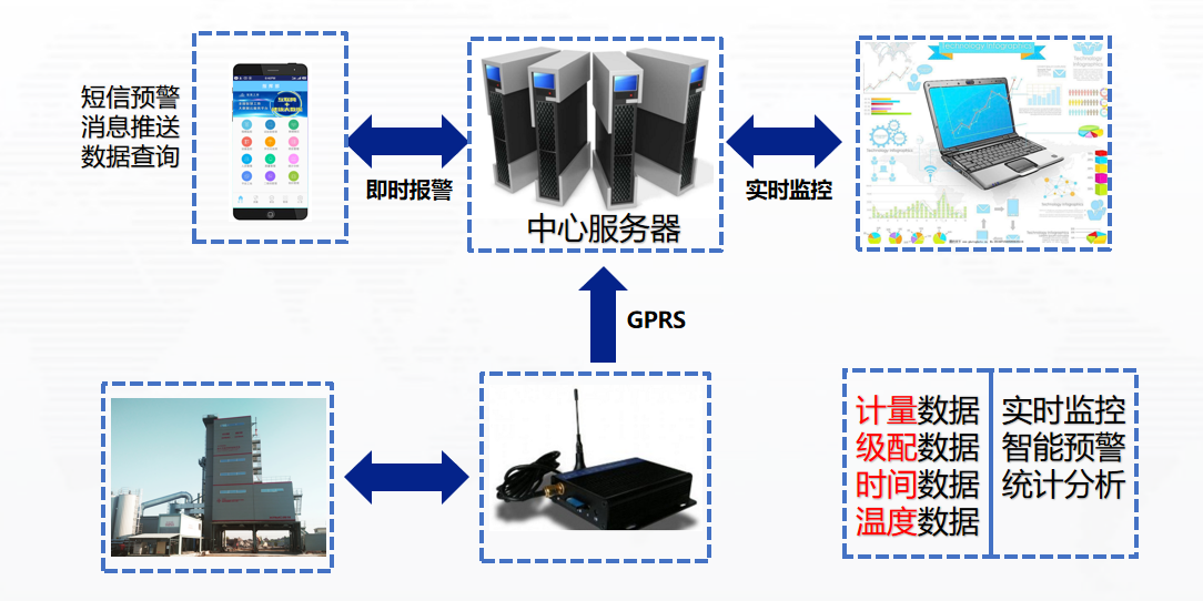 拌合站生产质量远程监控系统图片