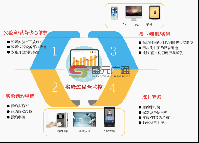 盛元廣通實驗教學示范中心智慧平臺管理系統(tǒng)圖片