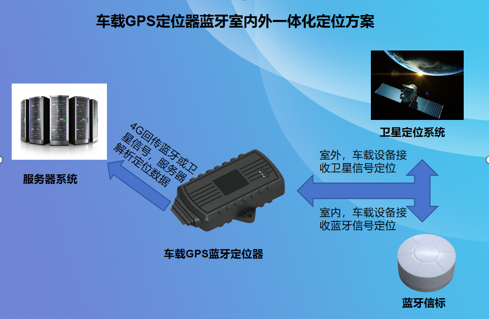 室内外一体化定位系统 图片