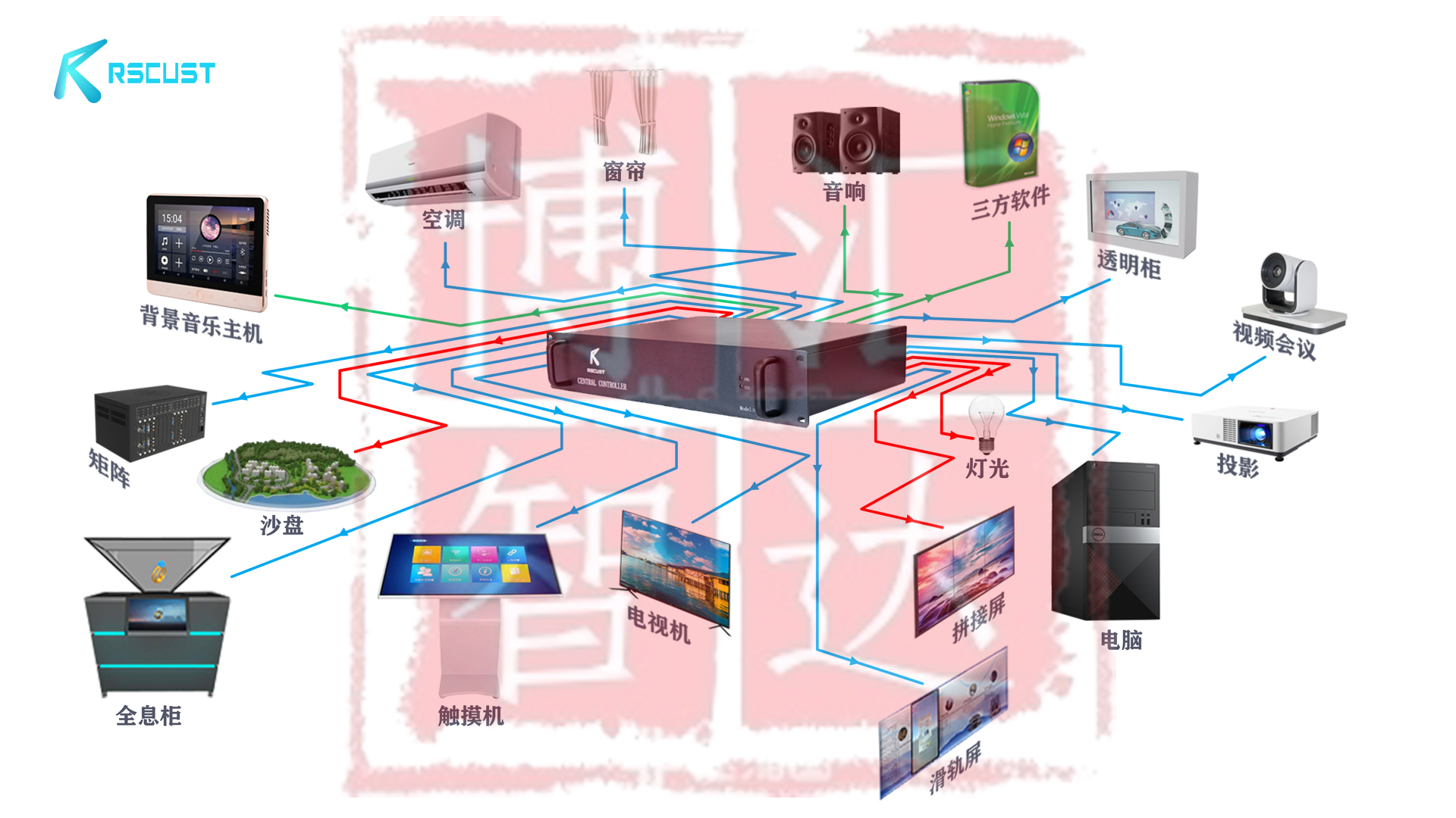 展厅博物馆中控主机弱电系统集成管理图片