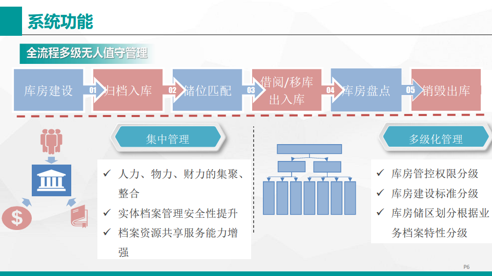 智能化檔案館管理系統(tǒng)-杭州物必連圖片