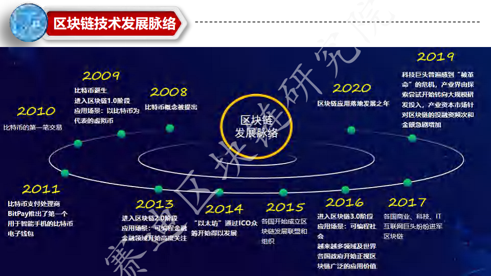 中国区块链行业分布全景图图片