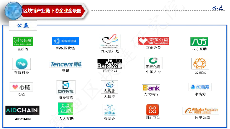 中国区块链行业分布全景图图片