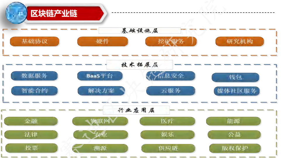 中国区块链行业分布全景图图片