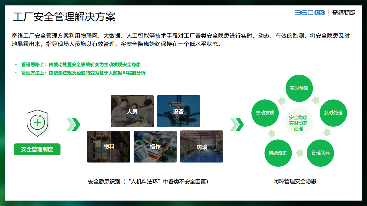 奇絡(luò)AI工廠安全管理解決方案圖片