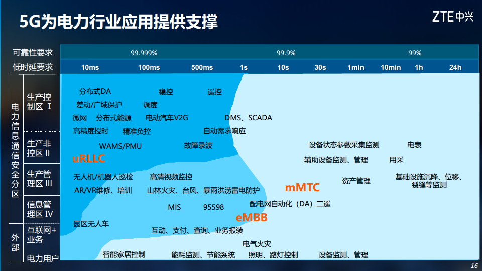 5G助力电力行业数字化转型图片