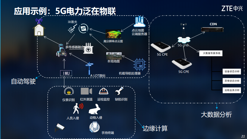 5G助力电力行业数字化转型图片