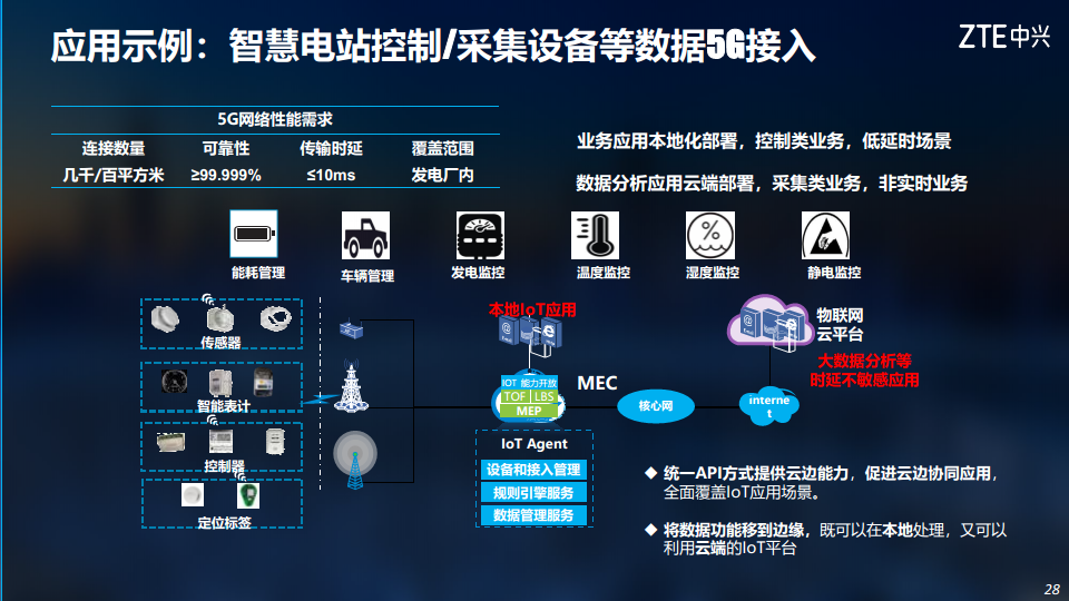 5G助力电力行业数字化转型图片