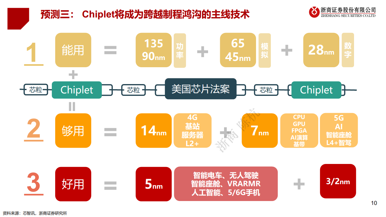 2023·半导体未来十大产业趋势预测图片