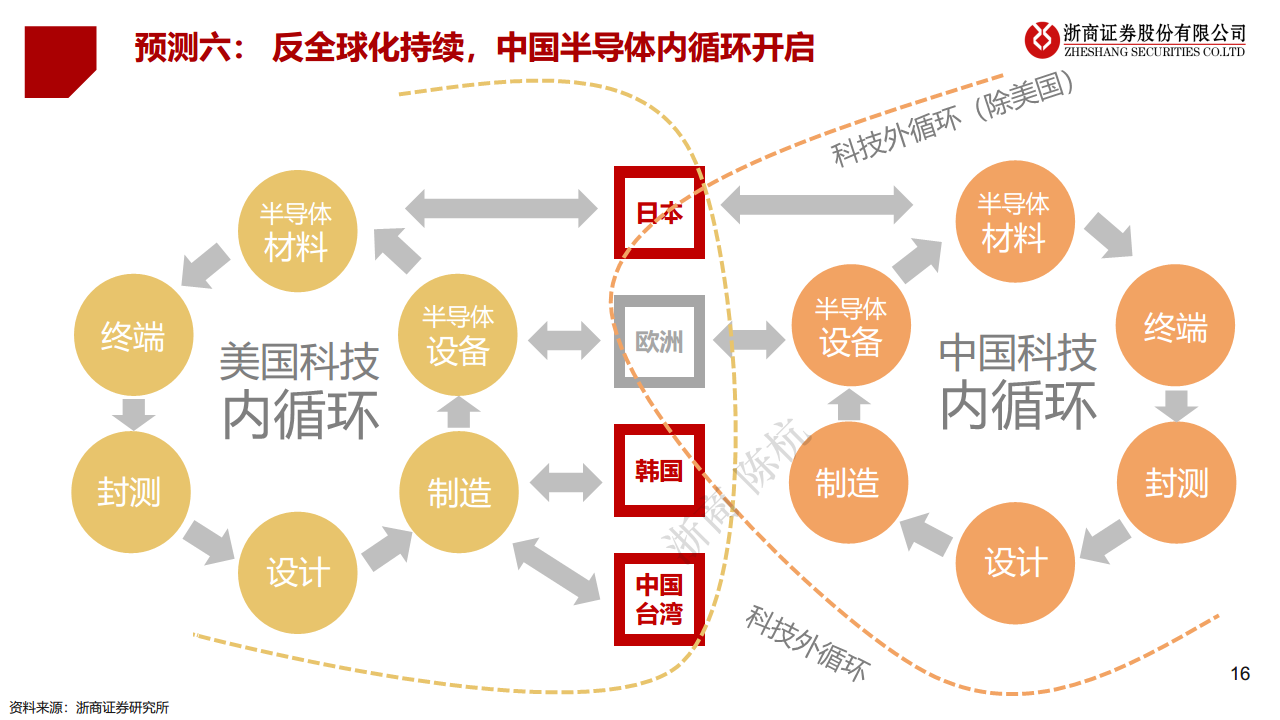 2023·半导体未来十大产业趋势预测图片