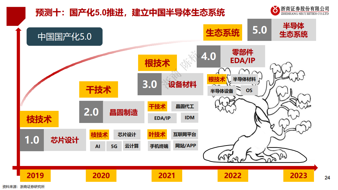2023·半导体未来十大产业趋势预测图片
