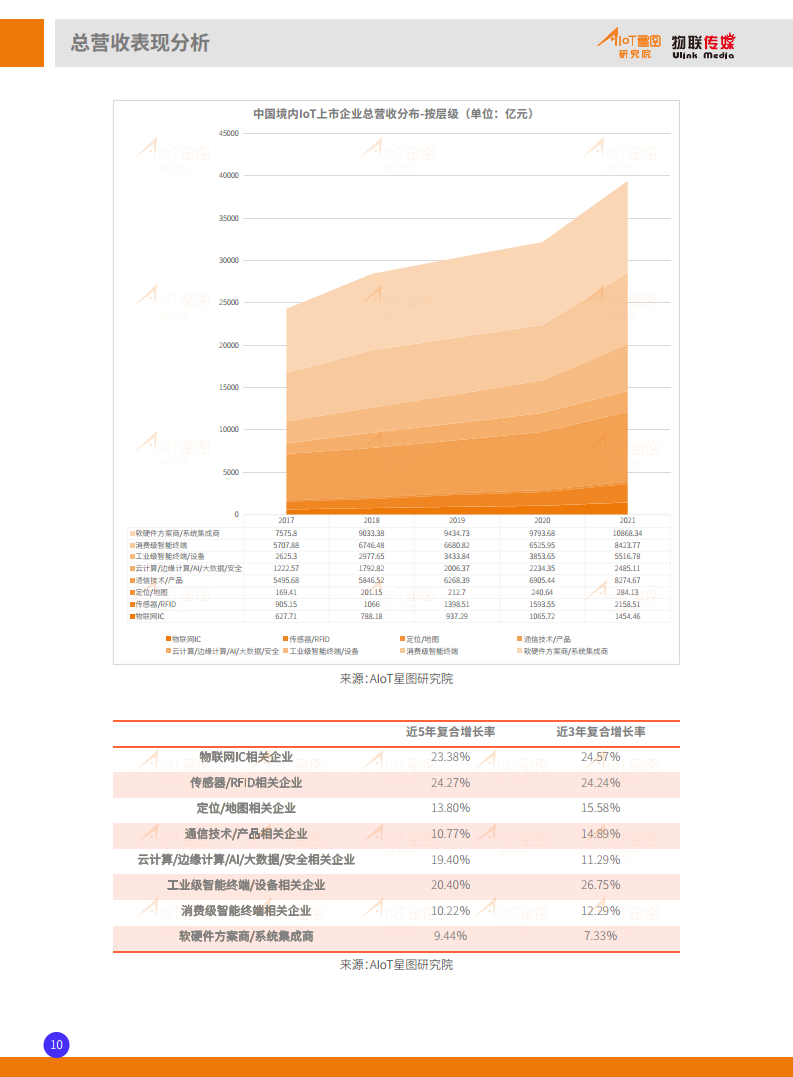 2022中國境內IoT產業上市公司全景分析報告（完整版）圖片