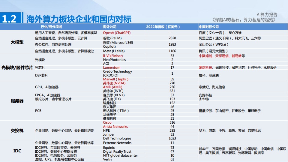 AI算力深度报告:穿越AI的基石,算力基建的起始图片