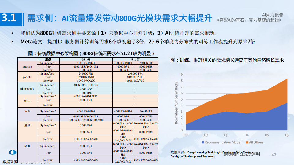 AI算力深度报告:穿越AI的基石,算力基建的起始图片
