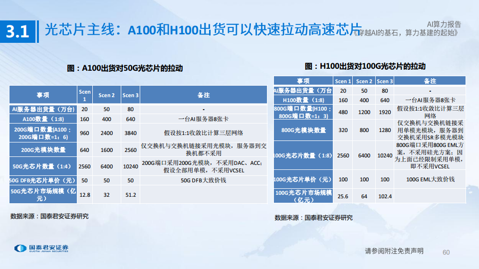 AI算力深度报告:穿越AI的基石,算力基建的起始图片