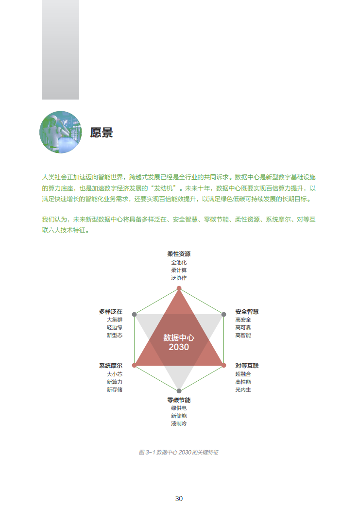 数据中心2030:探索未来数据中心引领智能时代图片