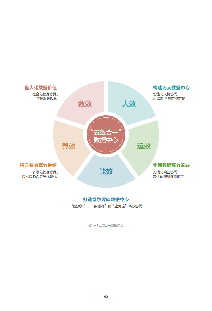 数据中心2030:探索未来数据中心引领智能时代图片