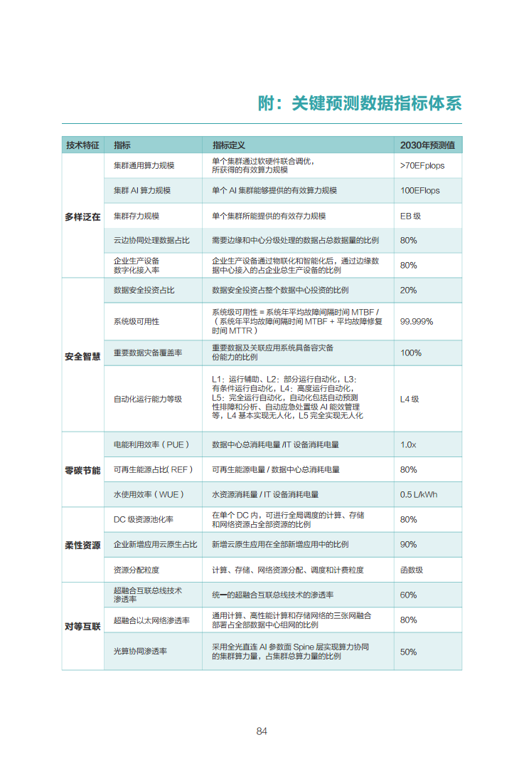 数据中心2030:探索未来数据中心引领智能时代图片
