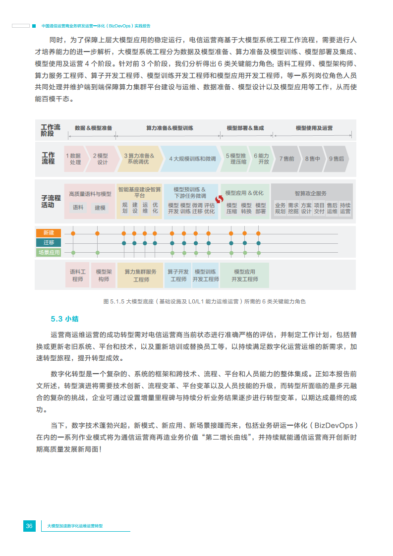 中国通信运营商业务研发运营一体化实践报告图片
