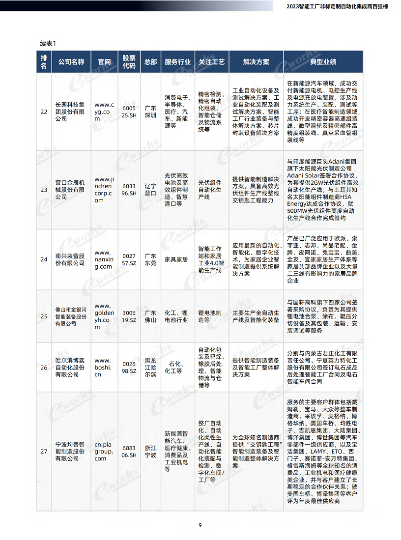 2023智能工厂非标定制自动化集成商百强榜暨研究报告图片