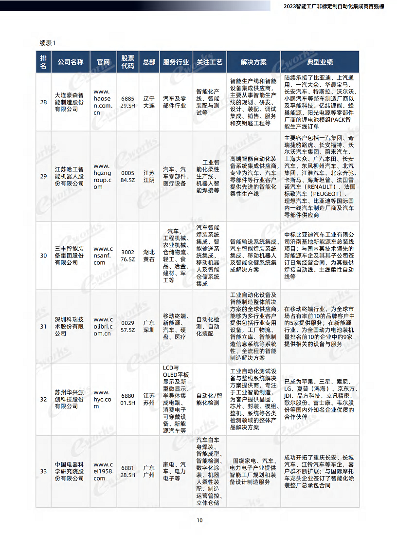 2023智能工厂非标定制自动化集成商百强榜暨研究报告图片
