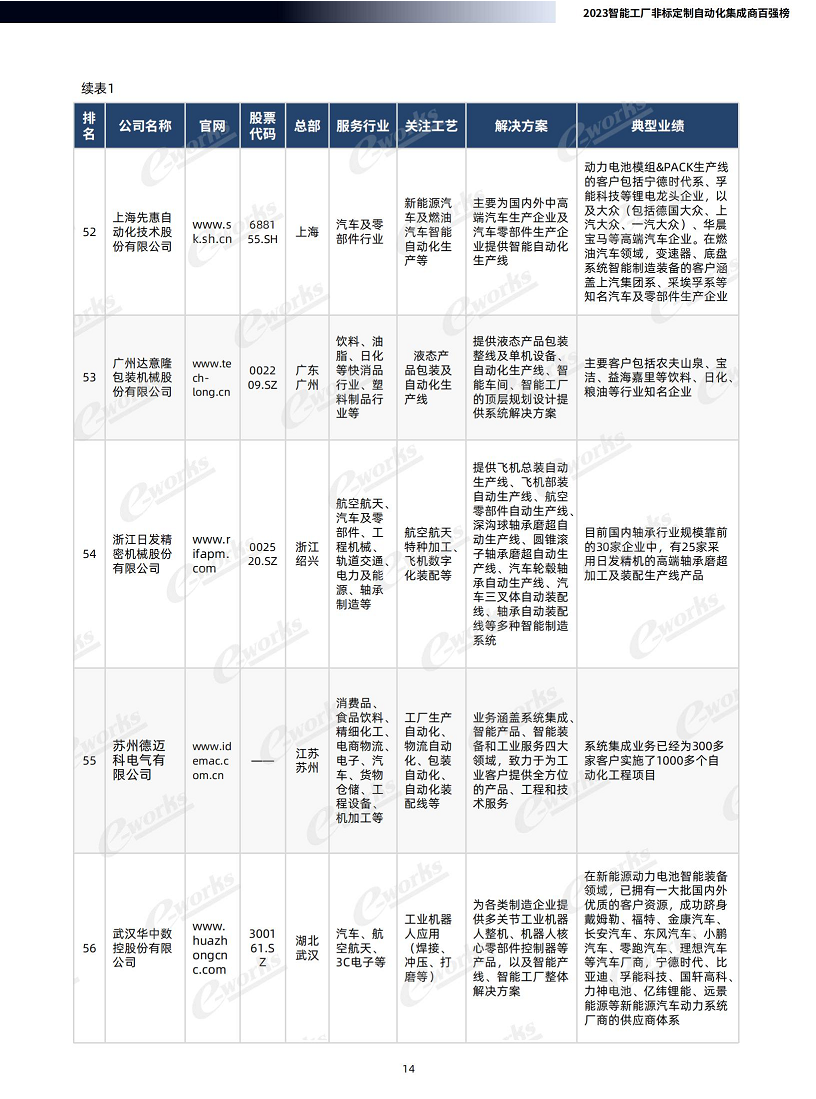 2023智能工厂非标定制自动化集成商百强榜暨研究报告图片