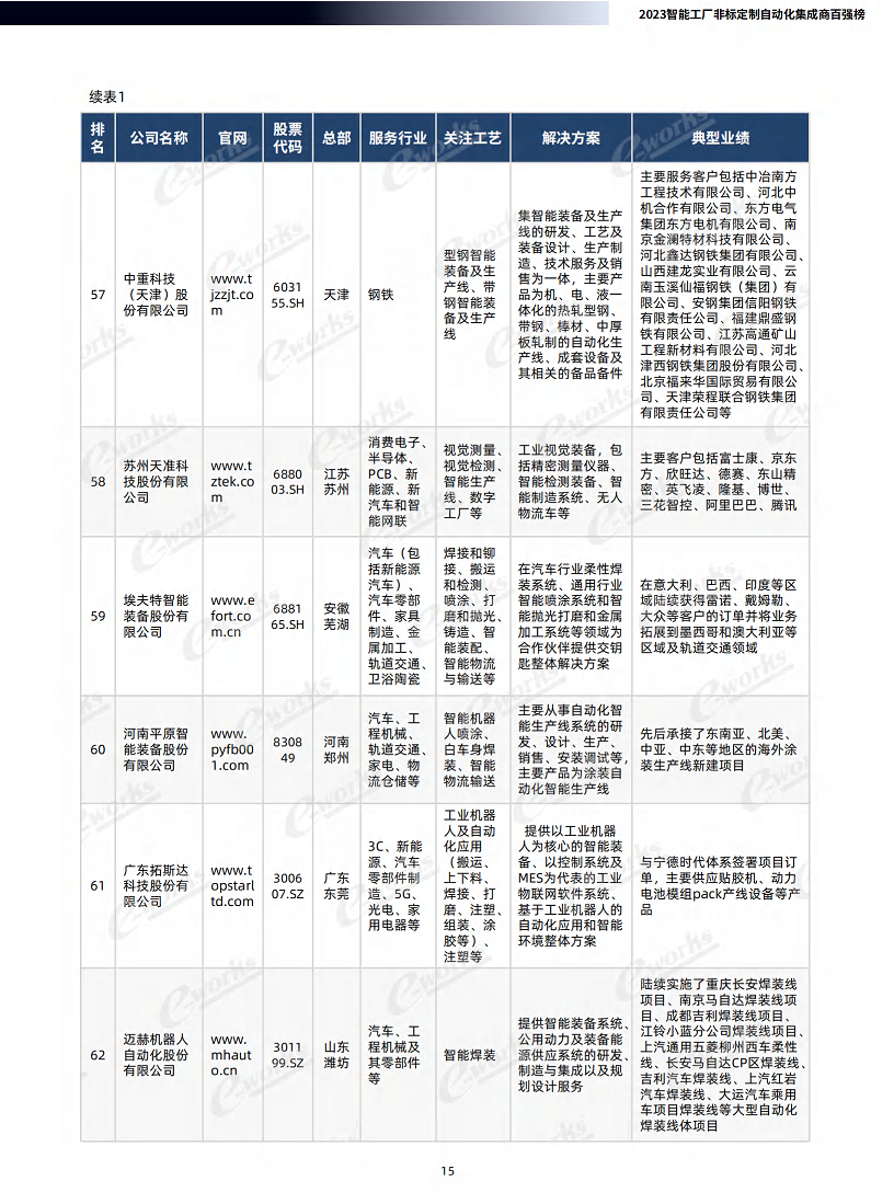 2023智能工厂非标定制自动化集成商百强榜暨研究报告图片