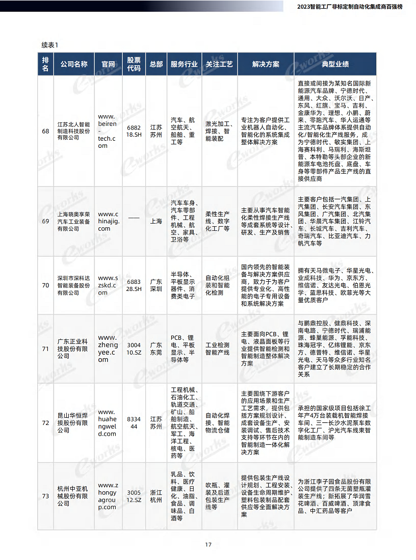 2023智能工厂非标定制自动化集成商百强榜暨研究报告图片
