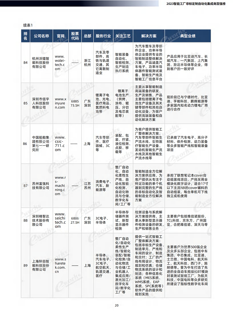 2023智能工厂非标定制自动化集成商百强榜暨研究报告图片